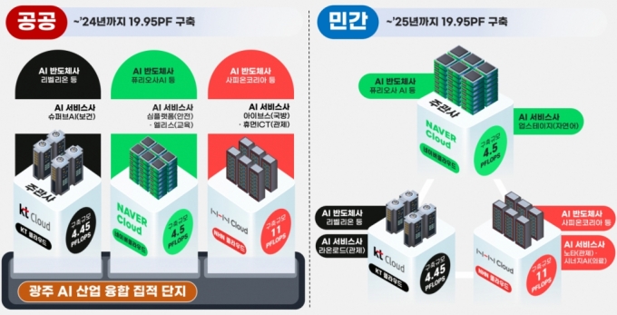 'K-클라우드 프로젝트' 1단계 '국산 NPU 데이터센터 구축사업' 개요. /사진=과기정통부