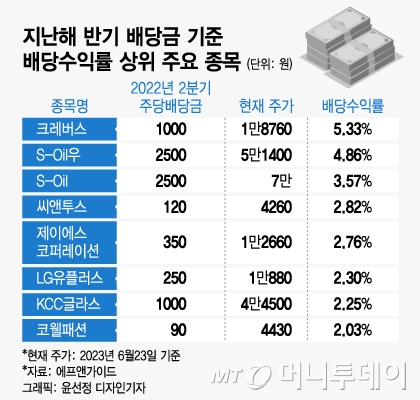 휴가비, 중간 배당으로 챙겨볼까…5% 수익률, 어디?