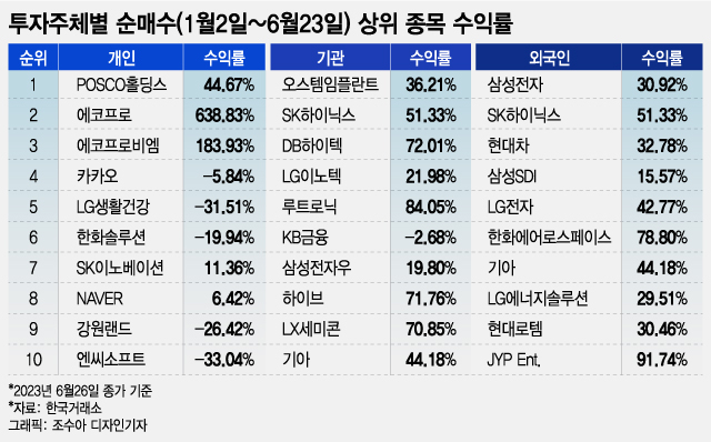 개미 집중매수 종목들, 상반기 수익률만 76%…펀드매니저 제쳤다