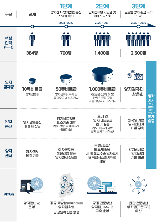 양자과학기술 발전 전략. / 사진=과학기술정보통신부