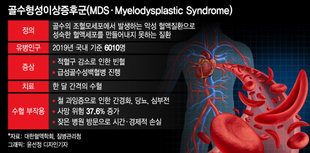 매달 수혈 받지만 10명 중 7명 부작용 고통…백혈병 공포까지