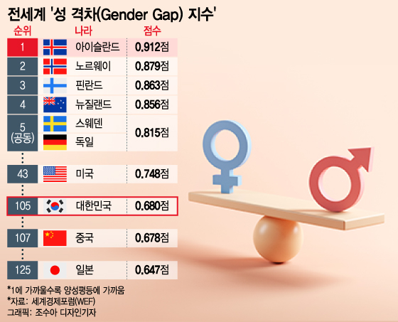 [더차트]韓 성평등 '105위' 최하위 수준 …"저출산 이유 중 하나"