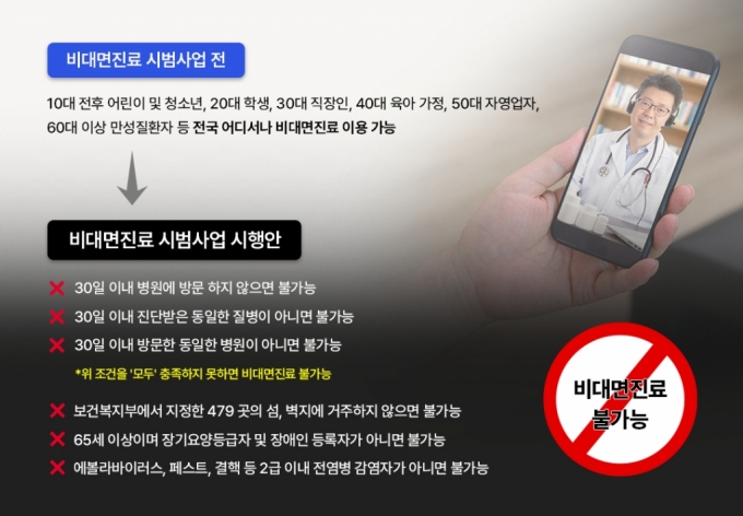 비대면진료 시범사업 한달…플랫폼 업계, 불편 접수센터 운영