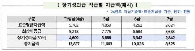 새내기도 1호봉 '특별승급' 할 수 있다…"공무원 성과 합당 보상"