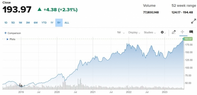 애플 5년 주가 추이/사진=CNBC