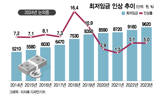 최저임금 1만원?…