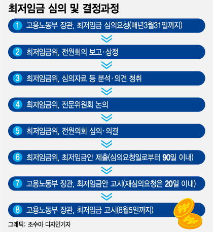 서울·농촌 최저임금 똑같이…"물가가 다른데" 지역 차등 솔솔
