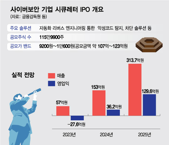강소 보안기업 시큐레터 상장 첫발, 흥행 릴레이 이어갈까