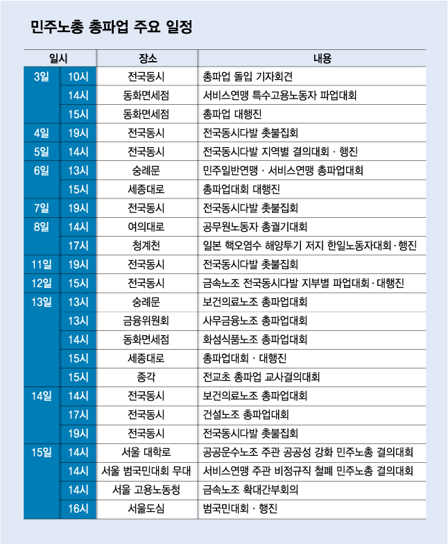 민주노총 '2주 정치파업' 예고에 시민들 '한숨' 재계는 '긴장'