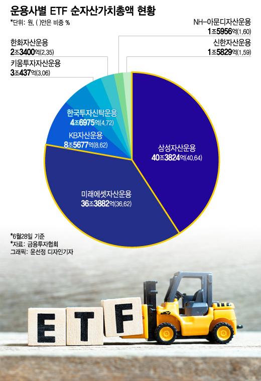 '100조 시대' 물 들어온 ETF, 제대로 노 저으려면…"규제 풀어야"