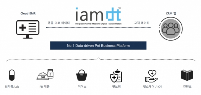 아이엠디티가 그린 데이타 기반의 펫사업 플랫폼 구조/사진제공=아이엠디티