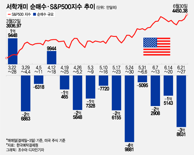 계속되는 '셀 U.S.'…테슬라 4주째 1억달러대 순매도[서학픽]