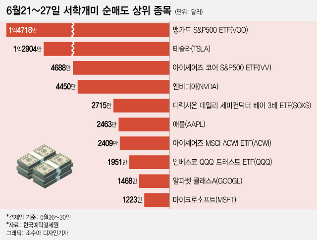 계속되는 '셀 U.S.'…테슬라 4주째 1억달러대 순매도[서학픽]