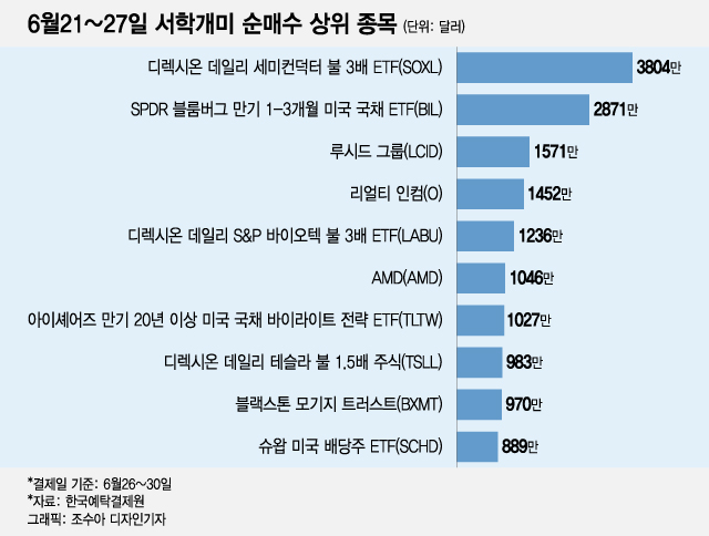 계속되는 '셀 U.S.'…테슬라 4주째 1억달러대 순매도[서학픽]