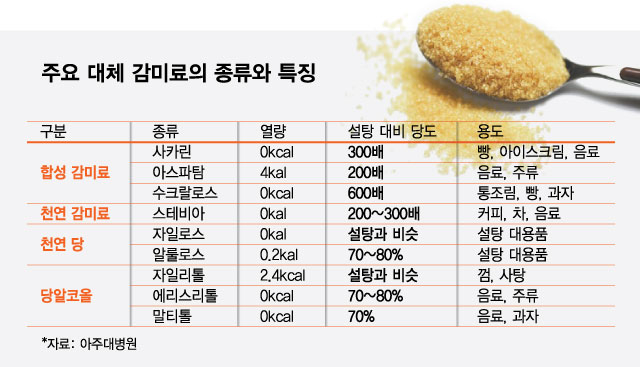 '발암 가능' 아스파탐 대신 스테비아를? 전문의 3인에 물었더니