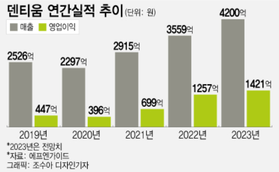 덴티움, 中 VBP 수혜 본격화…사상 최대실적 청신호