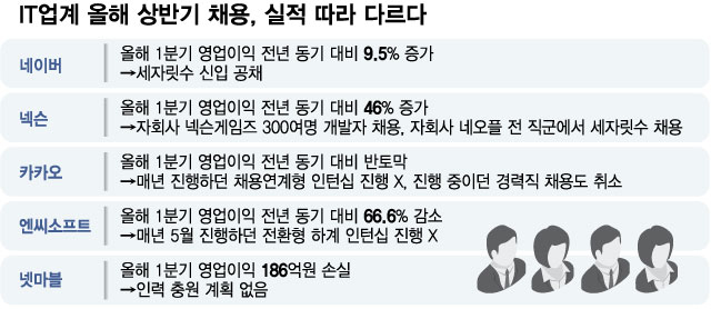 네이버 '인재 모시기' 열 올리는데…채용문 잠근 카카오 속사정