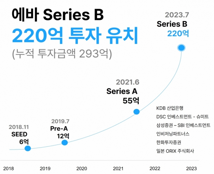 전기차 충전 솔루션 전문기업 에바, 220억 시리즈B 투자 유치