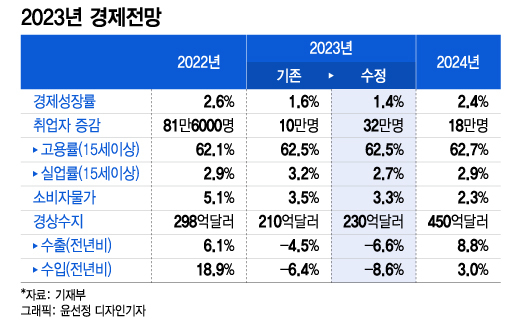 "올해 성장률 1.6→1.4%...물가는 3.3% 상승"