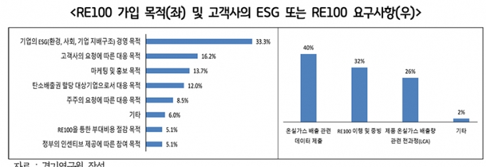 경기연구원은 '경제와 일자리를 지키는 RE100, 지역에서 해법을 찾자' 보고서를 발간했다./사진제공=경기도