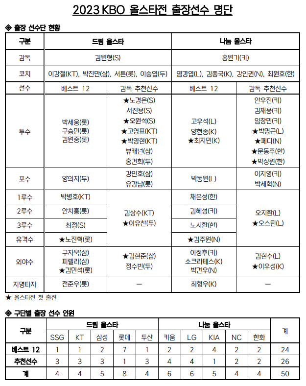 2023 KBO ýŸ  . /ǥ=KBO 