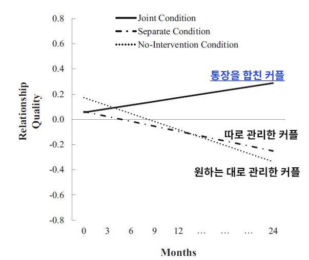 세 그룹의 관계 만족도 추이/사진=‘공동의 돈: 은행 계좌 구조와 커플의 관계 역학'에서 캡쳐