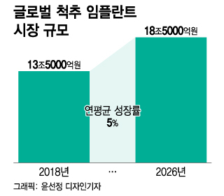 엘앤케이바이오 "글로벌 탑티어 척추 임플란트 기업 도약할 것"