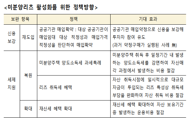 미분양리츠 활성화를 위한 정책방향 /사진=주택산업연구원