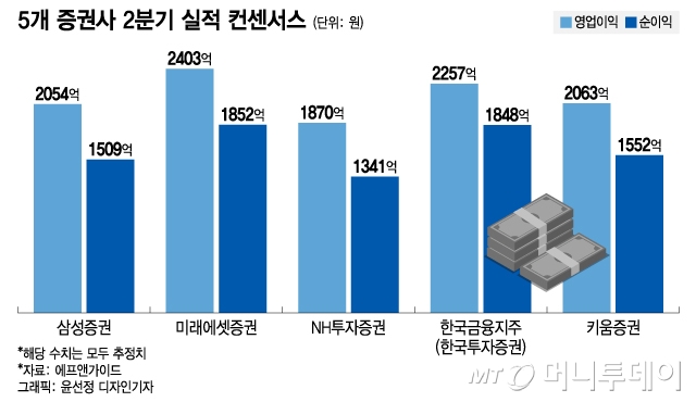 CFD에 PF 악재까지…'악' 소리 나는 증권사 2분기 실적