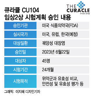 큐라클, 점점 주목받는 혈관 플랫폼 가치…"신약 영역 다각화 탄력"
