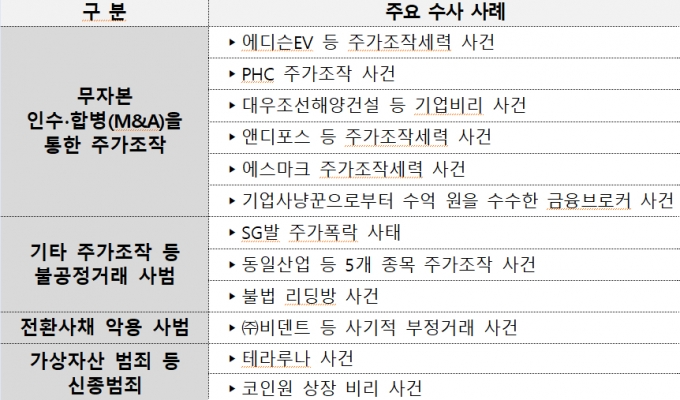 자료제공=서울 남부지검