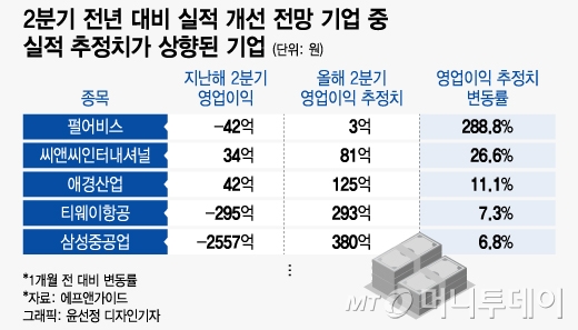 발목 잡힌 코스피, 그래도 뜰 종목은 있다…'깜짝실적' 예고한 이곳들