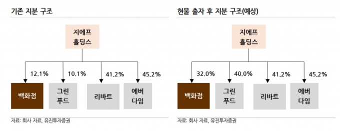 현대백화점 지배구조 전환(예상)/이미지 출처=유진투자증권 