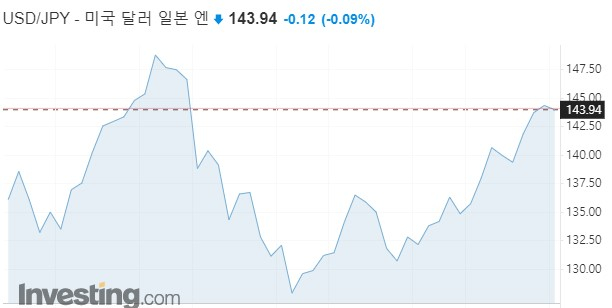 엔·달러 환율 1년 추이/사진=인베스팅닷컴