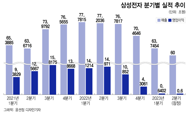 삼성전자 영업이익 6000억원 '기대이상'…"바닥 지났다"(상보)