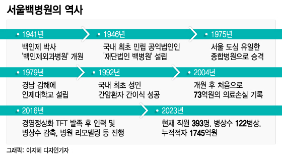 82년 역사의 끝…서울백병원 "8월 31일 진료 종료"