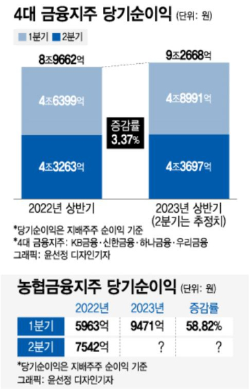 5대 금융지주, 상반기 최대순익 11조?...하반기 변수는 '대손비용'