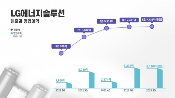 6개월만에 작년 1년치 보다 더 벌은 LG엔솔…'3조원 클럽' 정조준