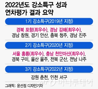 지난해 강소특구 성과 요약. / 그래픽=윤선정 디자인기자