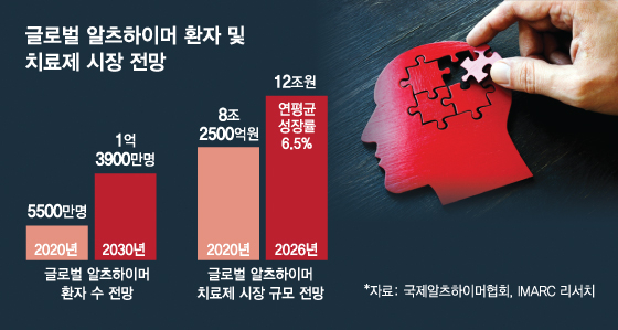 치매藥 주도권 다시 쥔 바이오젠·에자이, 국내사 반색 이유는