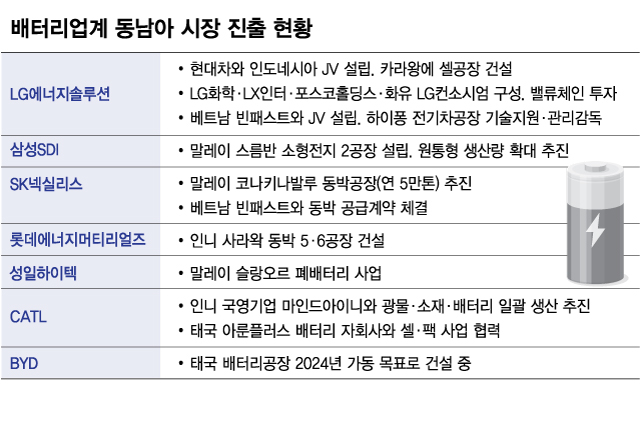 美·유럽 이어 동남아로...확대되는 한·중 배터리전선