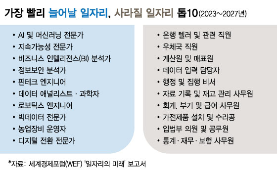 "비서·은행 텔러 가장 빨리 사라진다"…늘어날 일자리는?