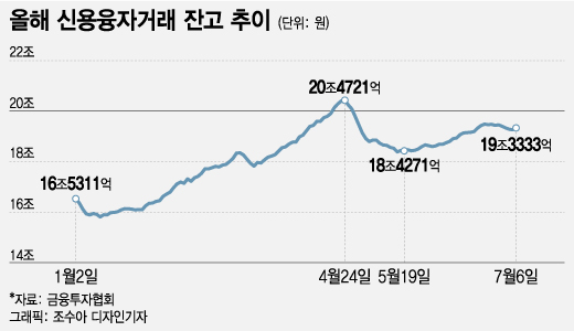 다시금 '20조원' 육박한 빚투…개인 투자자 성적표는 '글쎄'