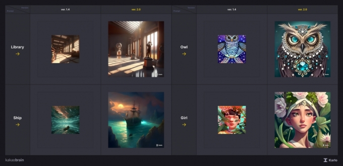기존 이미지 생성 AI 모델인 칼로 1.4와 신규 모델인 칼로 2.0 비교. /사진=카카오브레인
