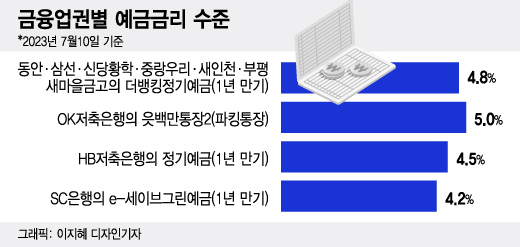 "예금금리 또 오를라"…'8% 특판' 팔던 저축은행 속앓이