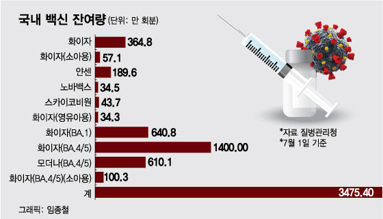 코로나19 유행 예측 실패한 '뒷북 방역'…3400만명분 폐기 불가피