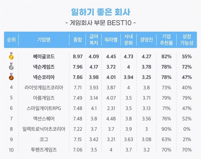 일하기 좋은 게임회사 탑10 /자료=잡플래닛