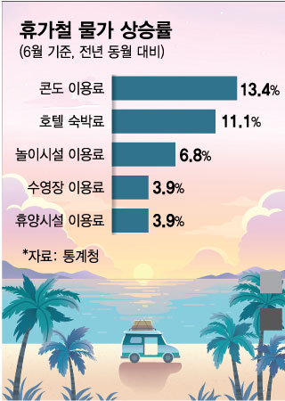 하룻밤 100만원, 살벌한 휴가철 물가 …"이 돈 쓰느니 해외로" "안가고 말지"