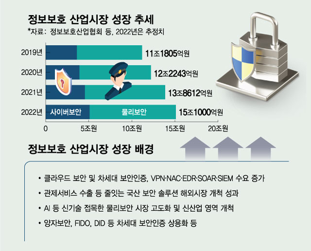 대통령 앞장서고 정부가 밀고… 달라진 정보보안, 성장날개 달았다