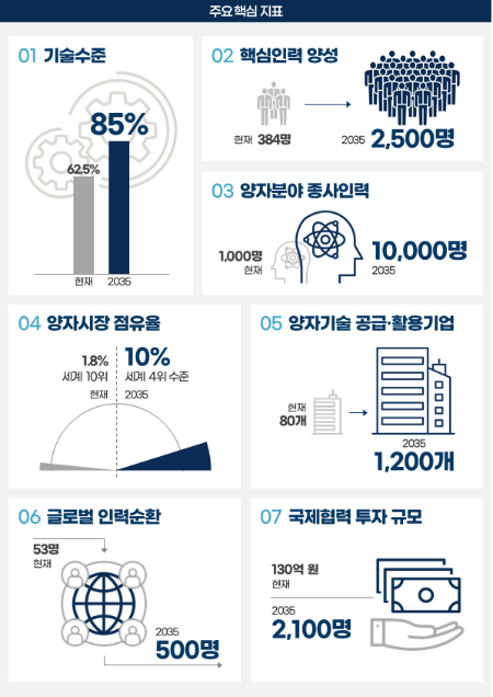 과학기술정보통신부는 지난달 말 &#039;대한민국 양자과학기술 전략&#039; 중 핵심인력 육성과 국제협력 확대를 공언했다. / 사진=과학기술정보통신부